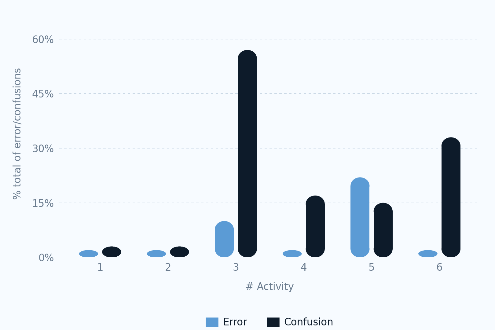 Confusion rate chart for Decoclub usability tasks